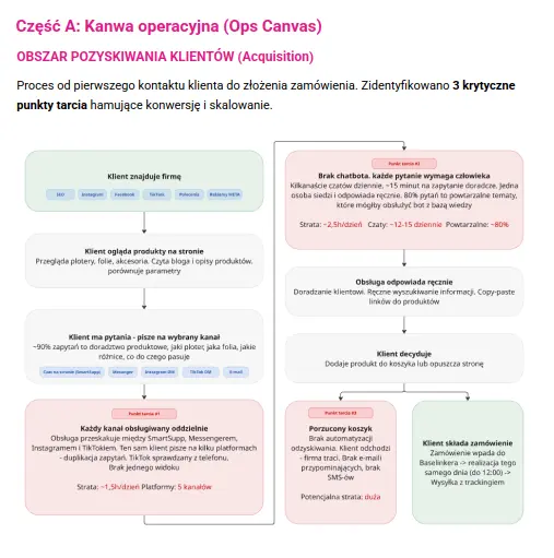 Mapa procesu — przykładowy fragment raportu